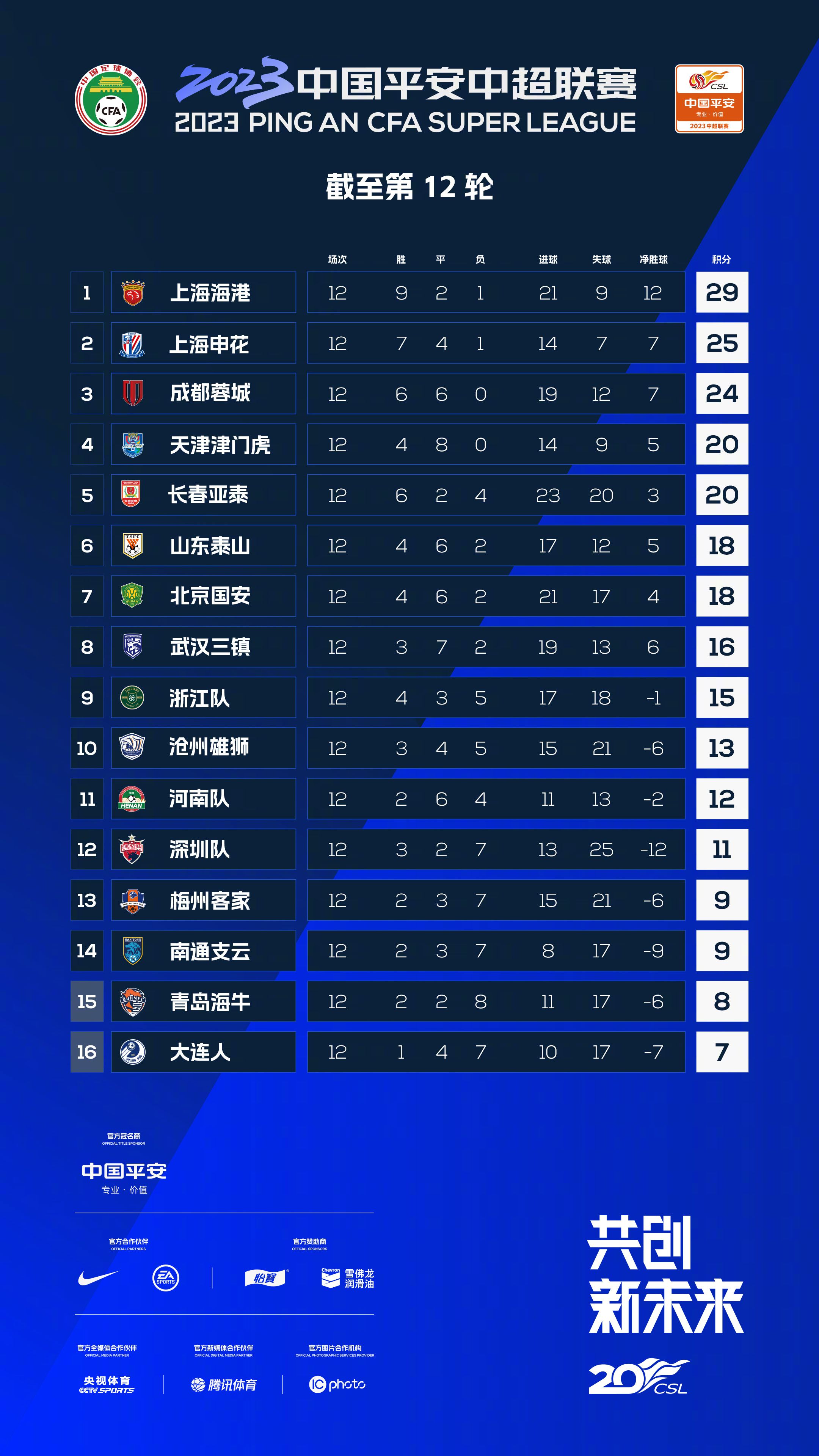 目前，吉达联合4胜1负积12分，位居小组第一。